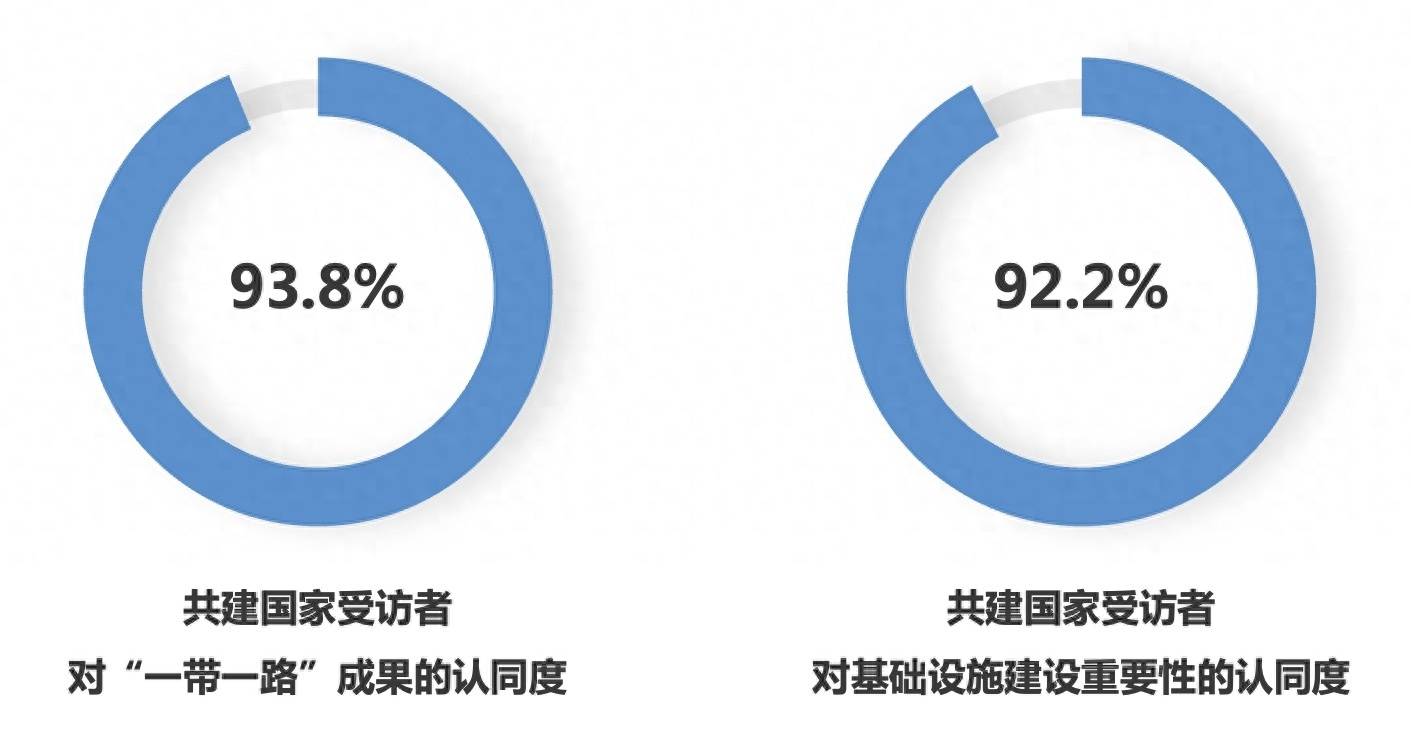 非凡十年 超九成共建国家受访者称赞“一带一路”丰硕成果