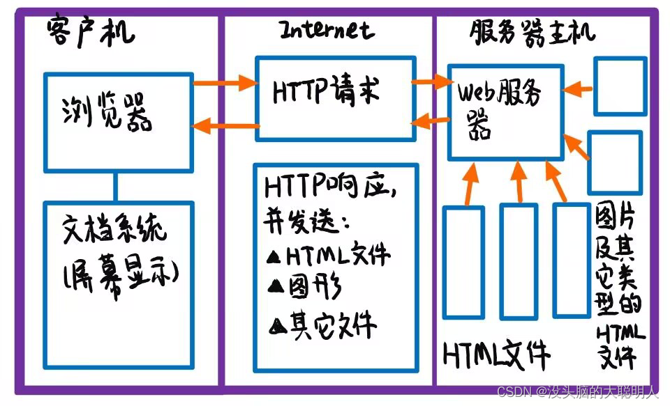 web端客户端的区别web是电脑端还是手机端