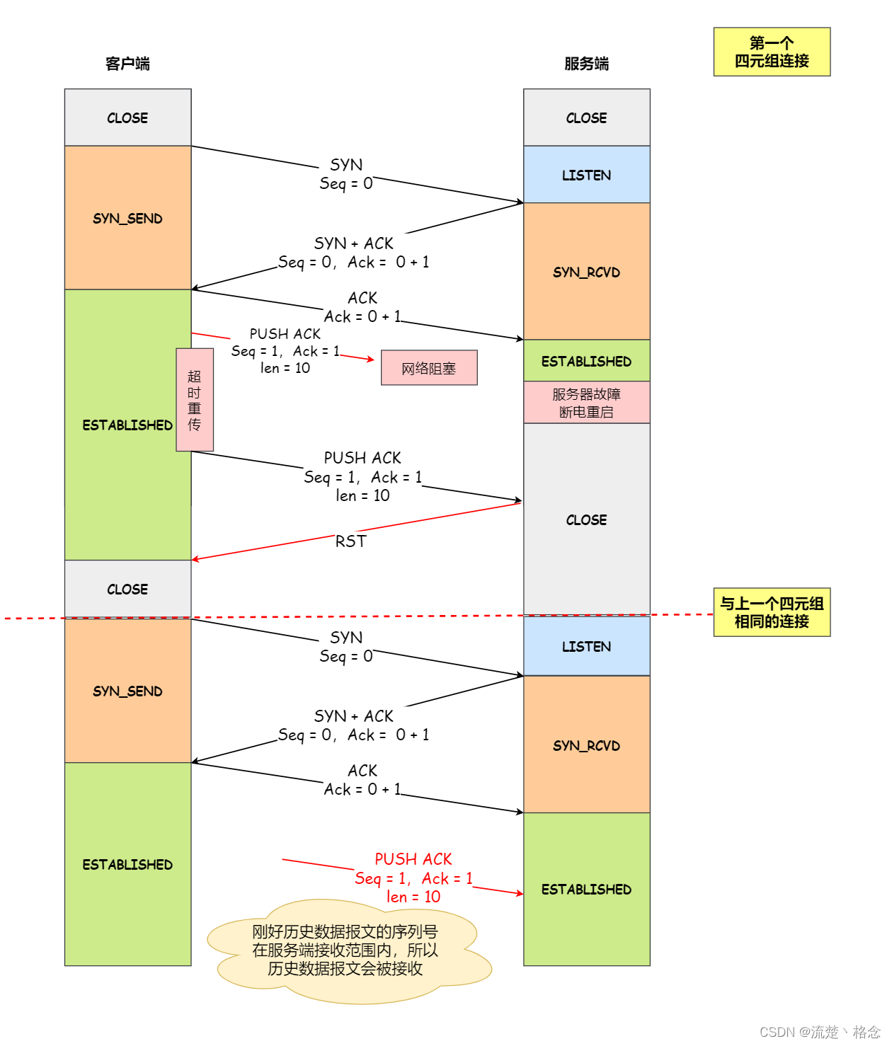 客户端tcp连接占满ping命令如何一直ping